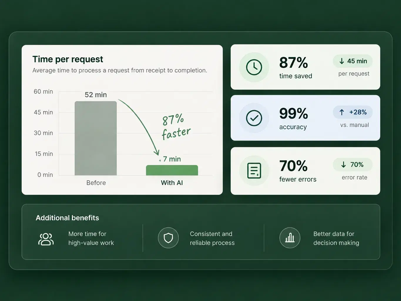 A results dashboard showing time per request falling from 52 to 7 minutes with AI, alongside 87% time saved, 99% accuracy and 70% fewer errors, and three additional benefits