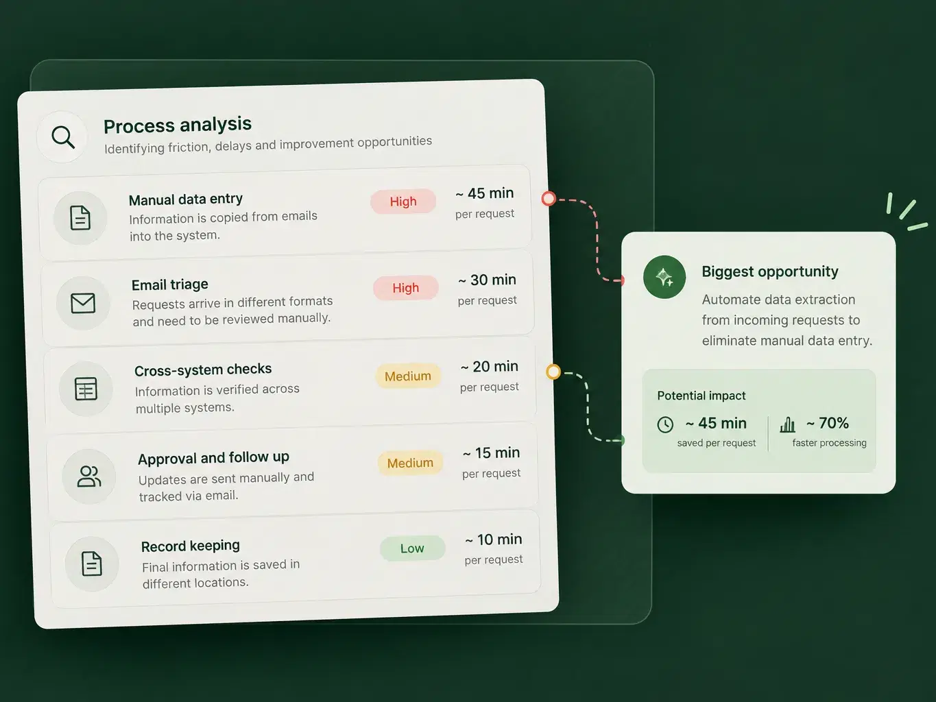A process analysis listing five manual steps with priority and time per request, and a highlighted biggest opportunity: automate data extraction from incoming requests