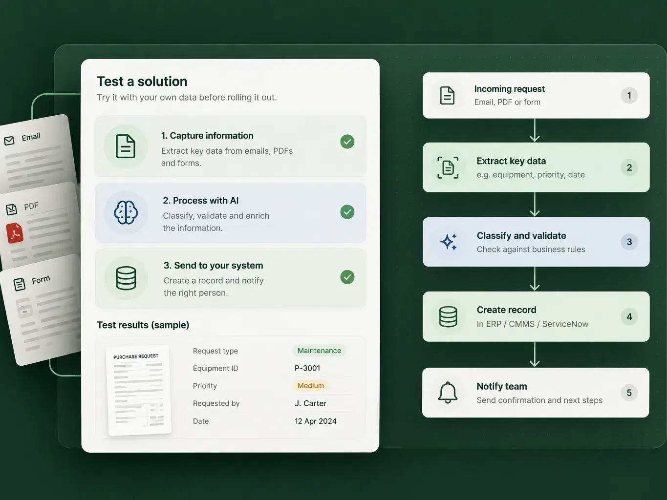 A test of a solution using an email, a PDF and a form as input, with the capture, AI processing and send steps completed and a sample result, next to a five-step flow from incoming request to team notification