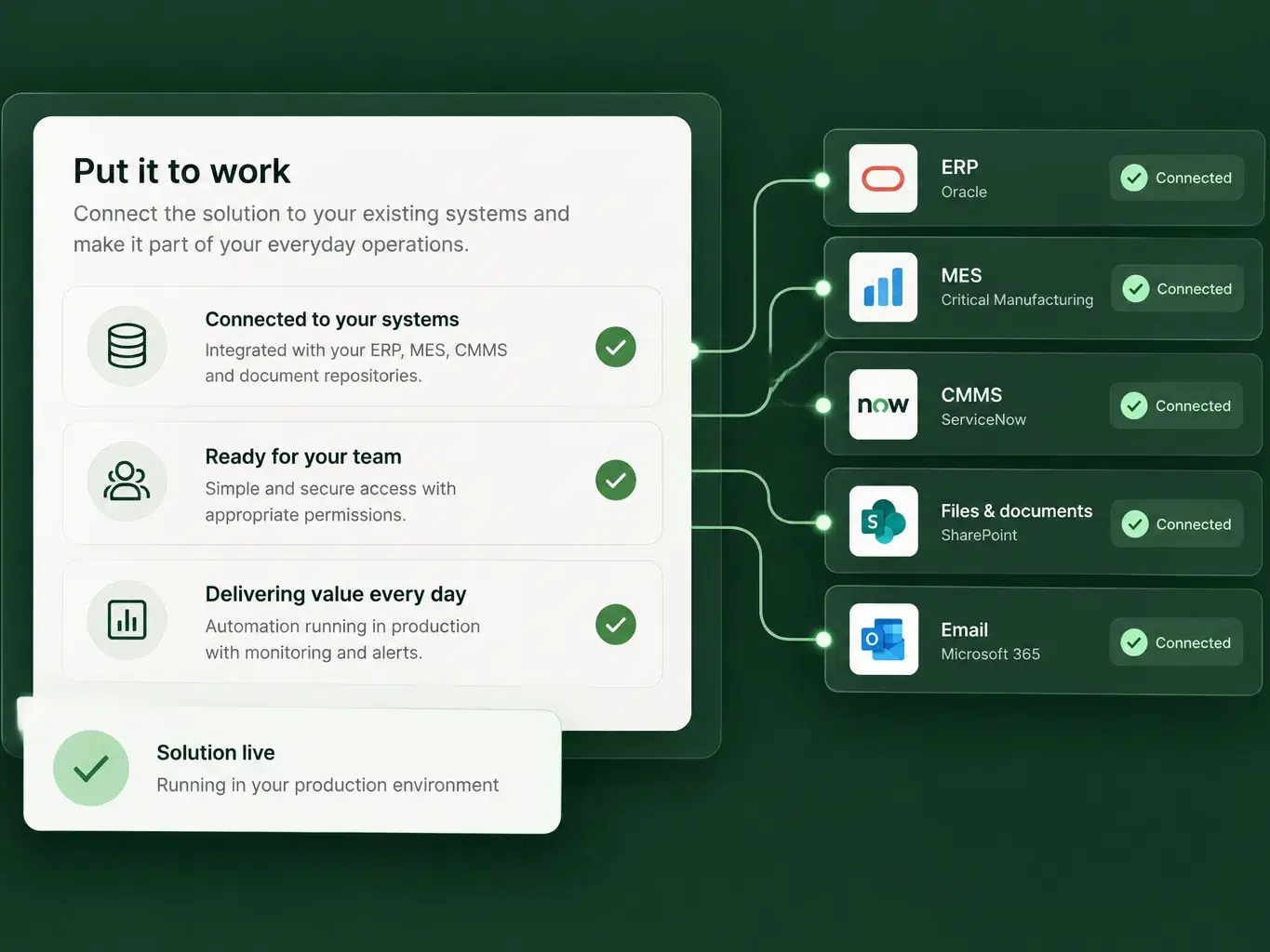 A 'Put it to work' checklist showing the solution connected to your systems, ready for your team and delivering value every day, linked to ERP, MES, CMMS, files and documents, and email, all marked connected, with a 'Solution live' notice